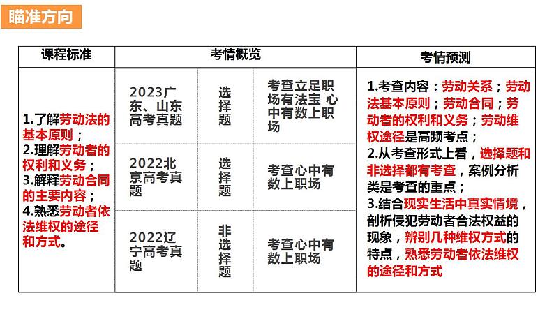 第七课 做个明白的劳动者 课件2024届高考政治一轮复习统编版选择性必修二法律与生活第4页