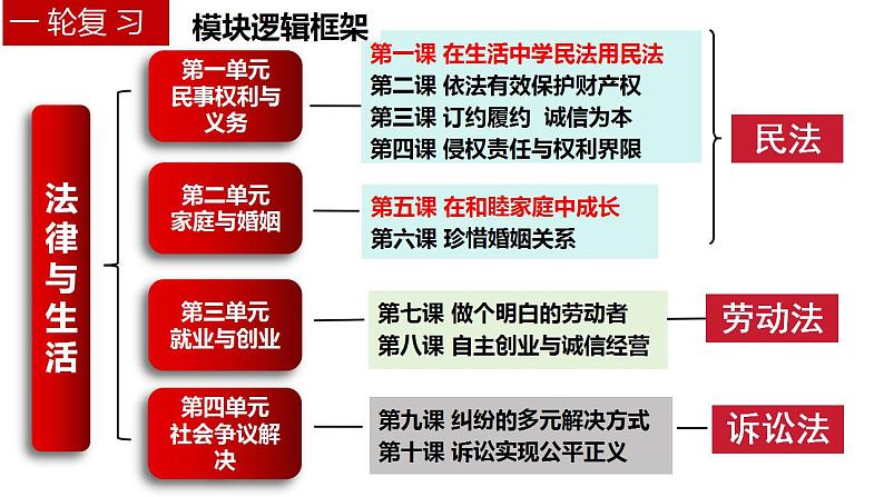 第七课 做个明白的劳动者 课件-2024届高考政治一轮复习统编版选择性必修二法律与生活 (1)第1页