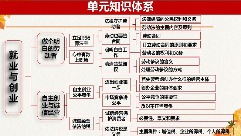 第七课 做个明白的劳动者 课件-2024届高考政治一轮复习统编版选择性必修二法律与生活 (1)第2页