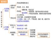 第七课 做个明白的劳动者 课件-2024届高考政治一轮复习统编版选择性必修二法律与生活