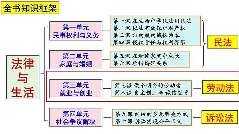 第七课 做个明白的劳动者课件-2024届高考政治一轮复习统编版选择性必修二法律与生活02