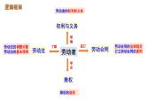 第七课 做个明白的劳动者课件-2024届高考政治一轮复习统编版选择性必修二法律与生活