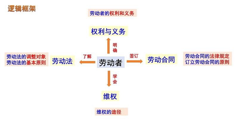 第七课 做个明白的劳动者课件-2024届高考政治一轮复习统编版选择性必修二法律与生活04