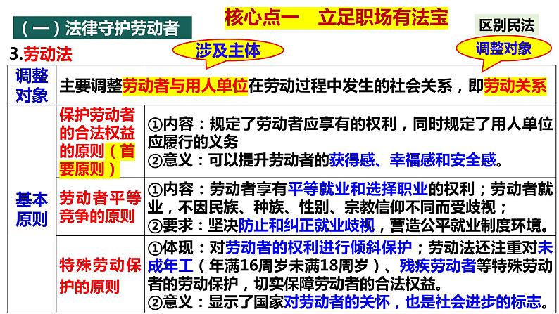 第七课 做个明白的劳动者课件-2024届高考政治一轮复习统编版选择性必修二法律与生活07