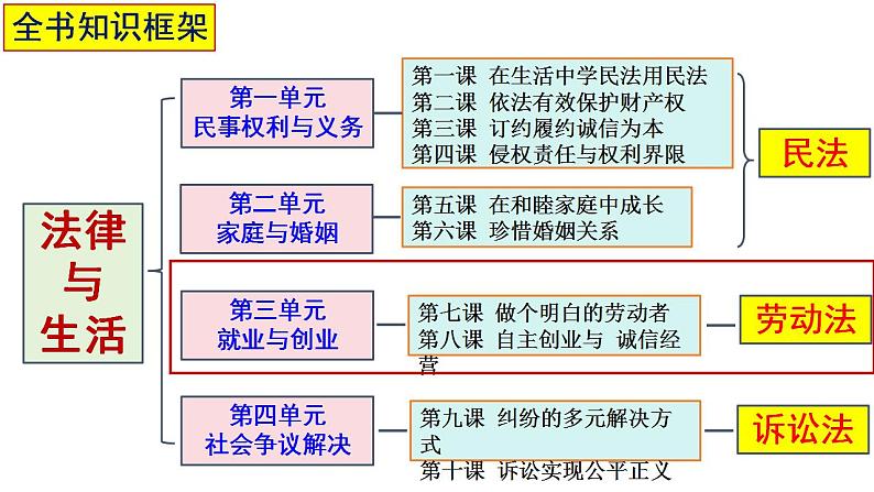 第七课 做个明白的劳动者课件-2024届高考政治一轮复习统编版选择性必修二法律与生活 (1)第2页