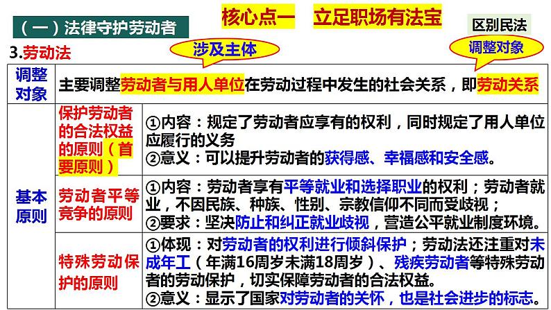 第七课 做个明白的劳动者课件-2024届高考政治一轮复习统编版选择性必修二法律与生活 (1)第7页