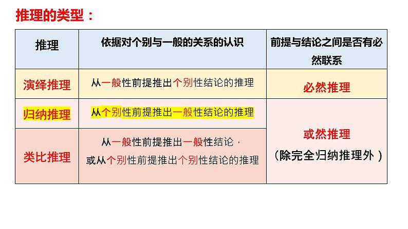 第七课学会归纳与类比推理课件-2024届高考政治一轮复习统编版选择性必修三逻辑与思维第1页