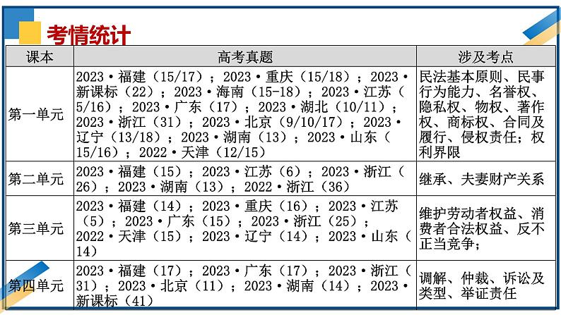 第七课做个明白的劳动者2024年高考政治一轮复习课件（统编版选择性必修1、2、3）03