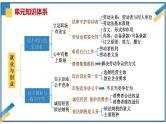 第七课做个明白的劳动者2024年高考政治一轮复习课件（统编版选择性必修1、2、3）