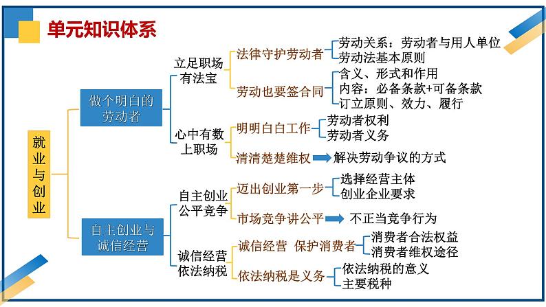 第七课做个明白的劳动者2024年高考政治一轮复习课件（统编版选择性必修1、2、3）04