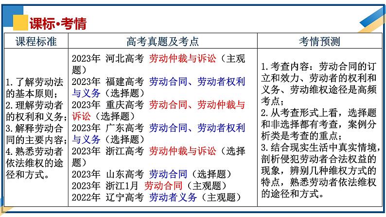 第七课做个明白的劳动者2024年高考政治一轮复习课件（统编版选择性必修1、2、3）07