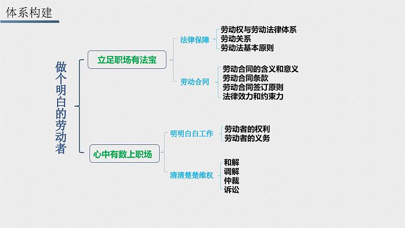 第七课做个明白的劳动者-2024年高考政治一轮复习名师精讲课件（统编版选择性必修1、2、3）02