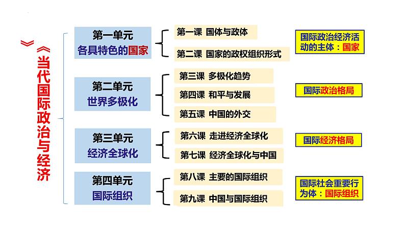 1.1 国家是什么 课件-2023-2024学年高中政治统编版选择性必修一当代国际政治与经济第1页