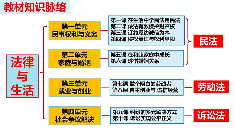 1.1 认真对待民事权利与义务课件2023-2024学年高中政治统编版选择性必修二法律与生活第1页