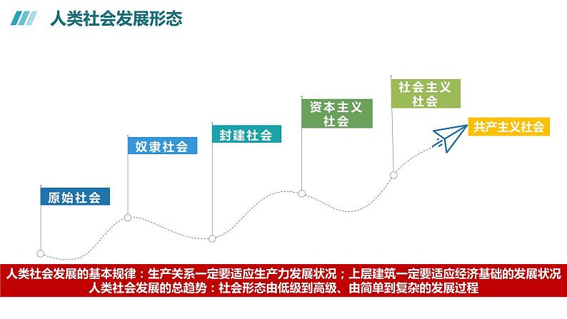 1.1 原始社会的解体和阶级社会的演进（上）高一政治课件（统编版必修1）（最新版）05