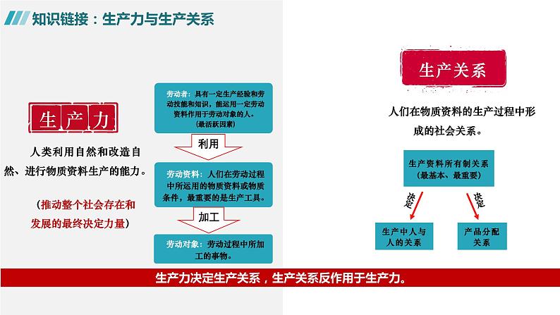 1.1 原始社会的解体和阶级社会的演进（上）高一政治课件（统编版必修1）（最新版）06