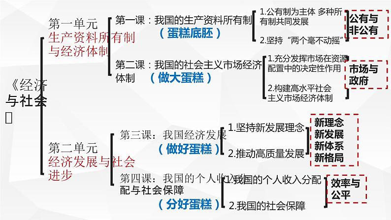 1.1公有制为主体，多种所有制经济共同发展课件-2023-2024学年高中政治统编版必修二经济与社会第3页