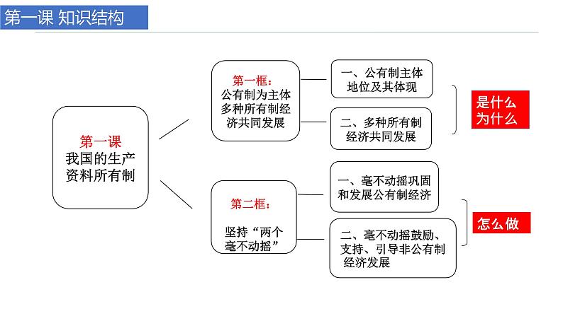 1.1公有制为主体多种所有制经济共同发展课件-2023-2024学年高中政治统编版必修二经济与社会第3页