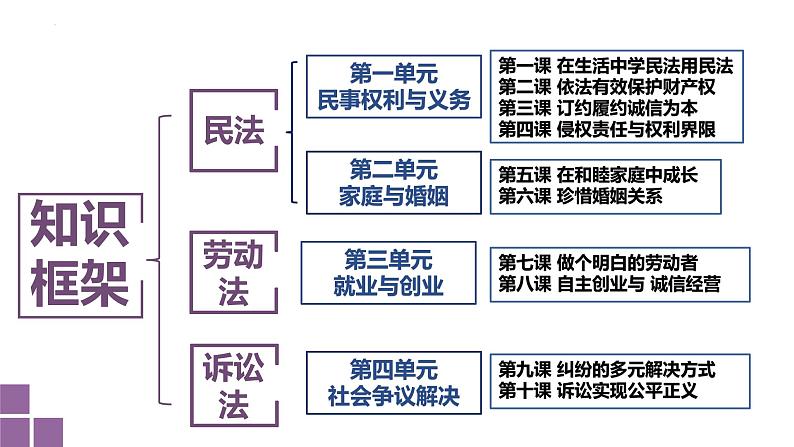 1.1认真对待民事权利与义务课件-2023-2024学年高中政治统编版选择性必修二法律与生活 (1)第2页