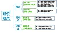 政治 (道德与法治)选择性必修2 法律与生活认真对待民事权利与义务教学演示ppt课件