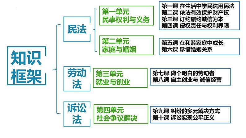 1.1认真对待民事权利与义务课件-2023-2024学年高中政治统编版选择性必修二法律与生活第1页