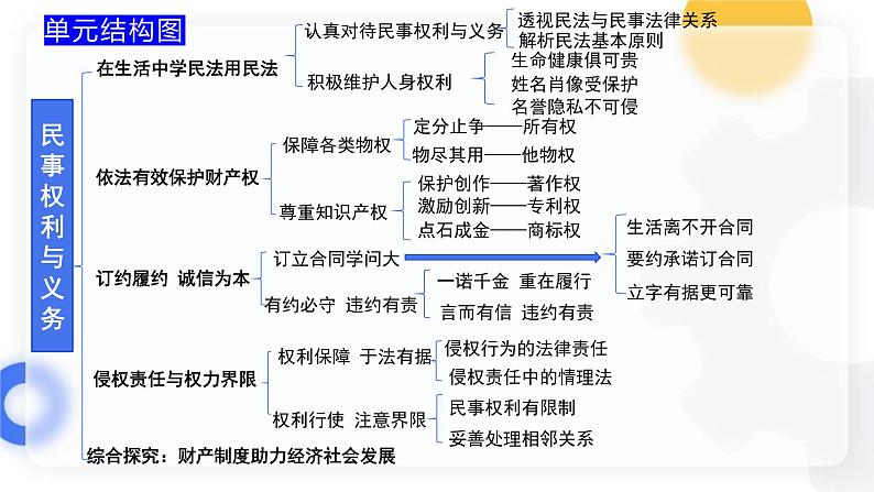 1.1认真对待民事权利与义务课件高二政治同（统编版选择性必修2）第2页