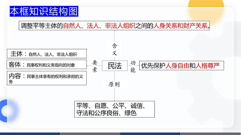 1.1认真对待民事权利与义务课件高二政治同（统编版选择性必修2）第5页