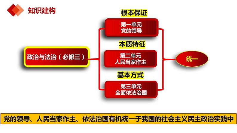 1.1中华人民共和国成立前各种政治力量课件-2023-2024学年高中政治统编版必修三政治与法治 (1)第1页