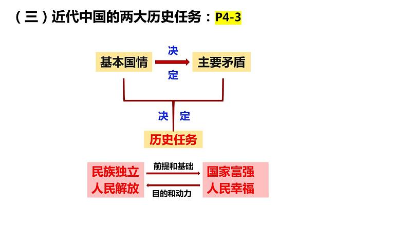 1.1中华人民共和国成立前各种政治力量课件-2023-2024学年高中政治统编版必修三政治与法治 (1)第7页