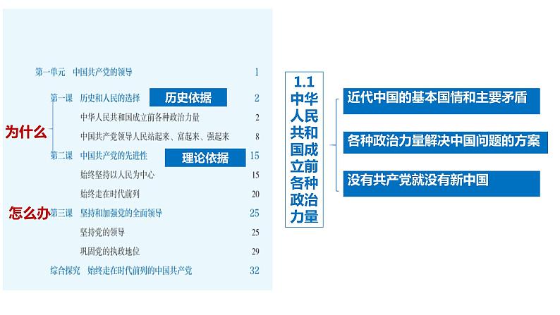 1.1中华人民共和国成立前各种政治力量课件-2023-2024学年高中政治统编版必修三政治与法治 (2)第2页