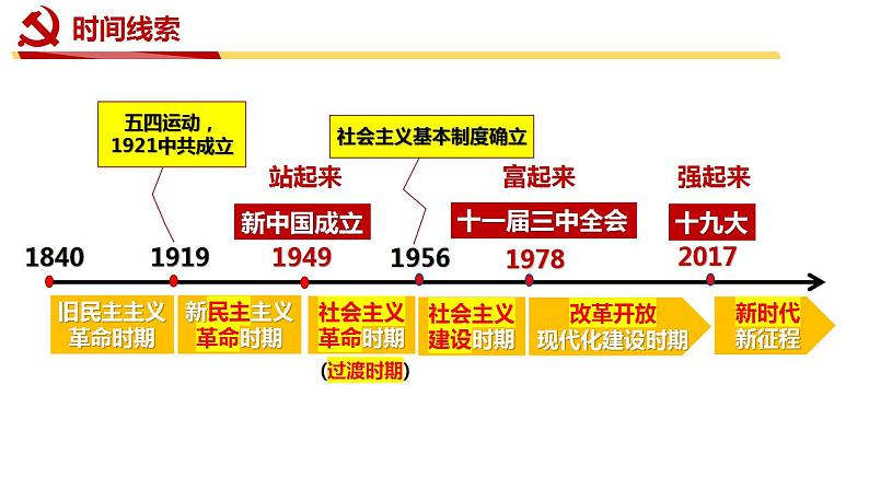 1.2 中国共产党领导人民站起来、富起来、强起来 课件-2023-2024学年高中政治统编版必修三政治与法治02