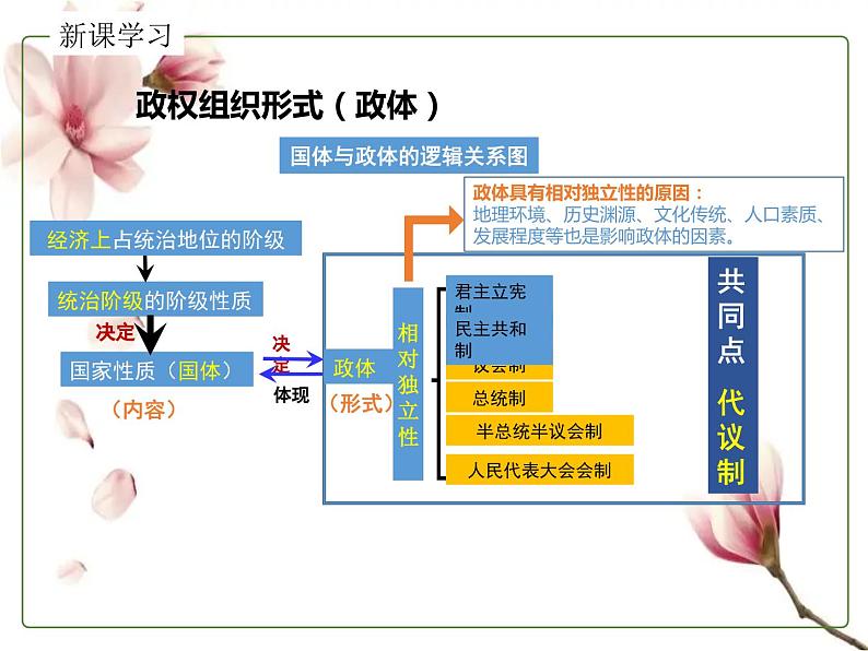 1.2国家的政权组织形式 课件-2023-2024学年高中统编版政治选择性必修一当代国际政治与经济第3页