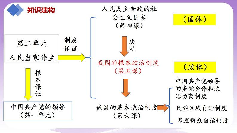 【核心素养】5.2《人民代表大会制度：我国的根本政治制度》课件+教案+视频02