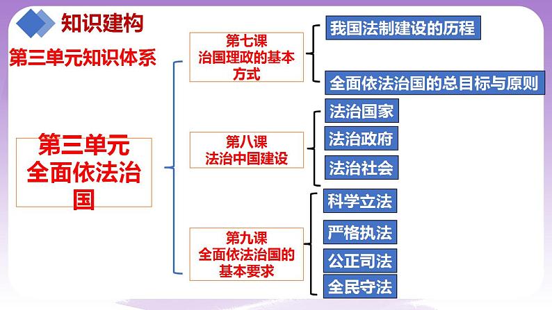 【核心素养】7.1《我国法治建设的历程》课件+教案+视频02