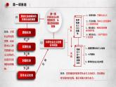 1.1.1《从原始社会到奴隶社会》课件