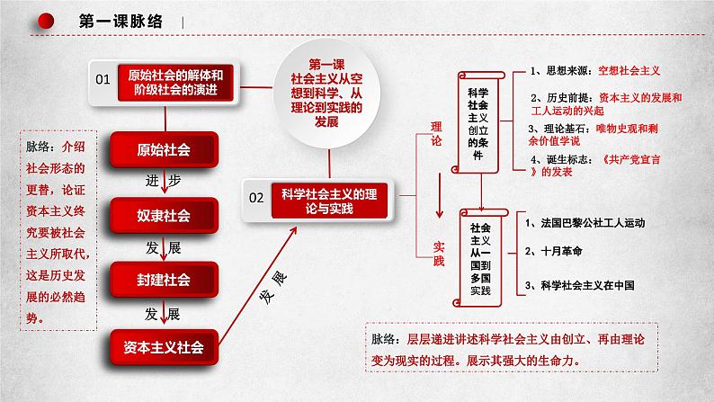 1.1.1《从原始社会到奴隶社会》课件03