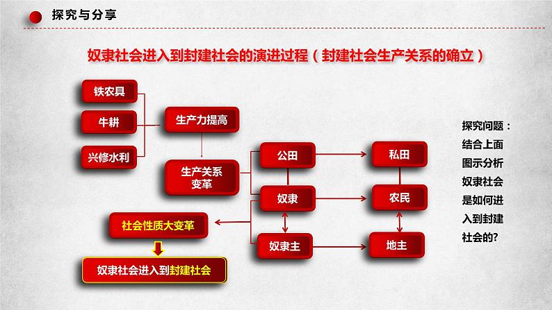 1.1.2《从封建社会到资本主义社会》课件05