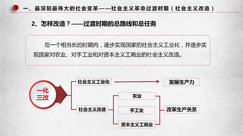 2.2《社会主义制度在中国确立》课件07