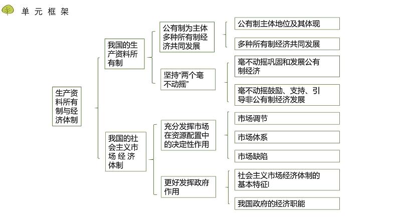 第一单元+生产资料所有制与经济体制（复习课件）02