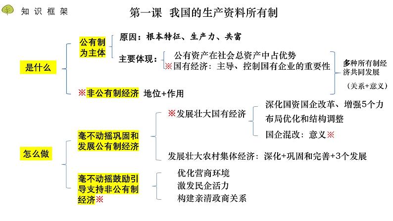 第一单元+生产资料所有制与经济体制（复习课件）03