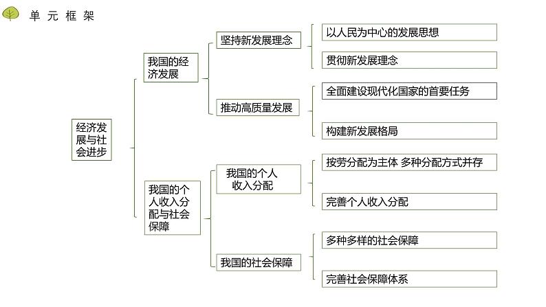 第二单元+经济发展与社会进步（复习课件）第2页