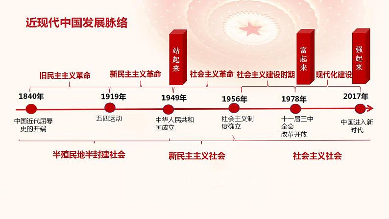 【轻松备课】人教版 高中政治 必修3 1.2中国共产党领导人民站起来、富起来、强起来 课件+视频+导学案04