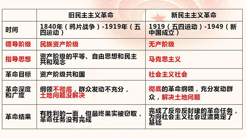 【轻松备课】人教版 高中政治 必修3 1.2中国共产党领导人民站起来、富起来、强起来 课件+视频+导学案06