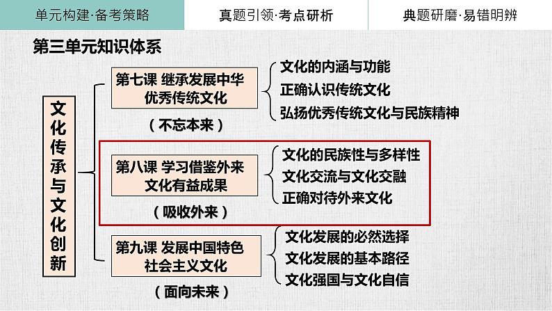 第八课 学习借鉴外来文化的有益成果课件-2024届高考政治一轮复习统编版必修四哲学与文化03