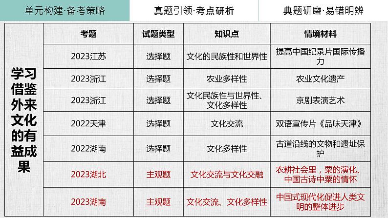 第八课 学习借鉴外来文化的有益成果课件-2024届高考政治一轮复习统编版必修四哲学与文化04