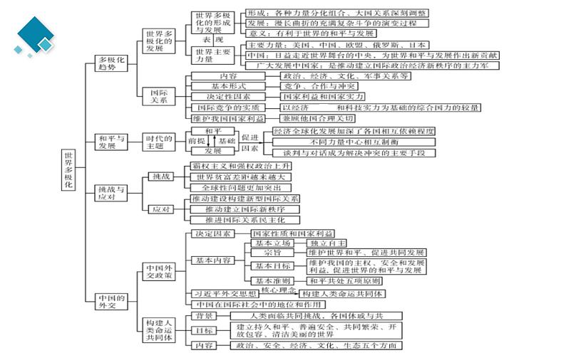 第二单元 世界多极化 知识体系课件-2024届高考政治二轮复习统编版选择性必修一当代国际政治与经济第3页