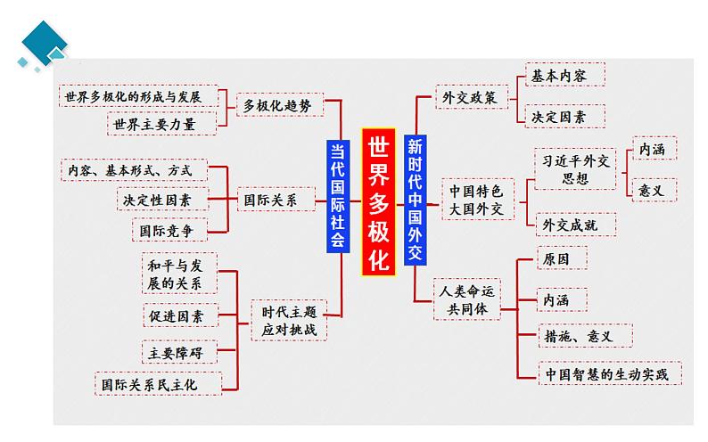 第二单元 世界多极化 知识体系课件-2024届高考政治二轮复习统编版选择性必修一当代国际政治与经济第4页