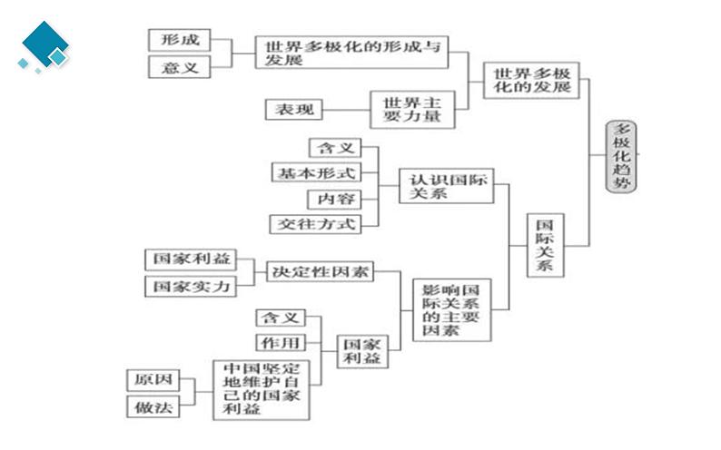 第二单元 世界多极化 知识体系课件-2024届高考政治二轮复习统编版选择性必修一当代国际政治与经济第8页