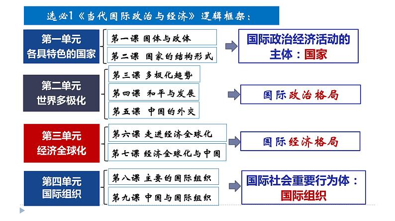 第二课 国家的结构形式课件-2024届高考政治一轮复习统编版选择性必修一当代国际政治与经济第2页