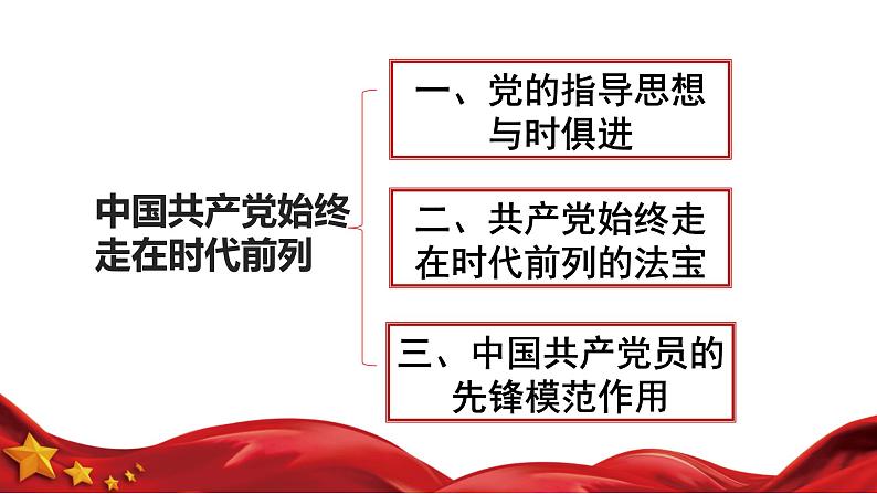 【轻松备课】人教版 高中政治 必修3 2.2始终走在时代前列 课件+视频+导学案04